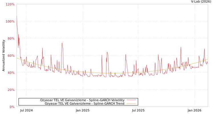 graph of Ozyasar TEL VE Galvanizleme SGARCH