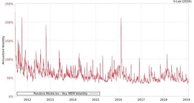 graph of Pandora Media Inc AMEM