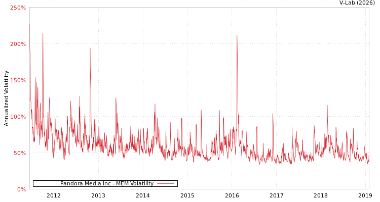 graph of Pandora Media Inc MEM