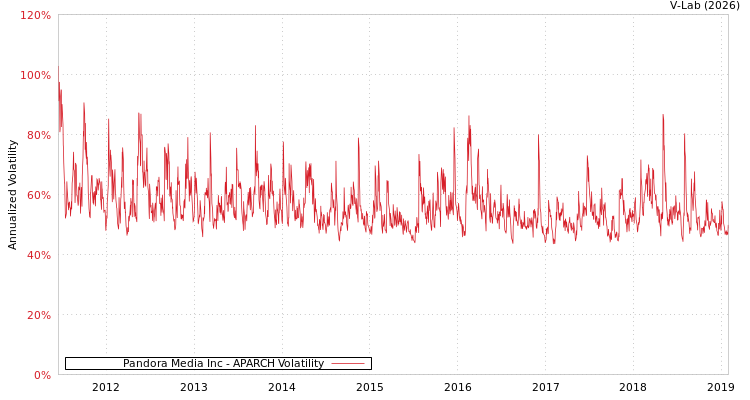 graph of Pandora Media Inc APARCH