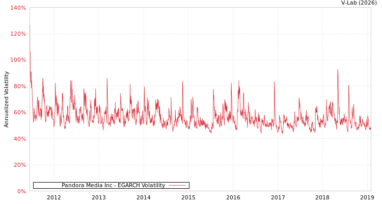 graph of Pandora Media Inc EGARCH