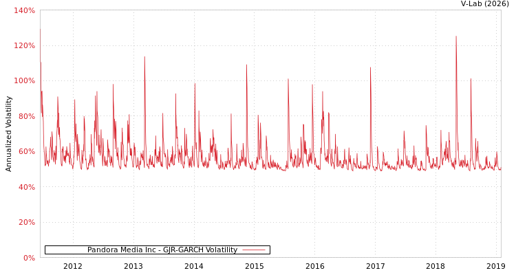 graph of Pandora Media Inc GJR-GARCH