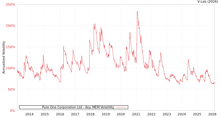 graph of Pure One Corporation Ltd AMEM