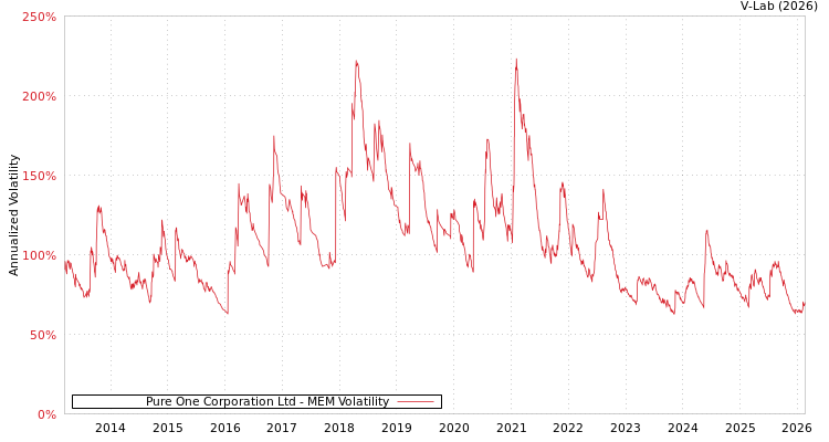 graph of Pure One Corporation Ltd MEM