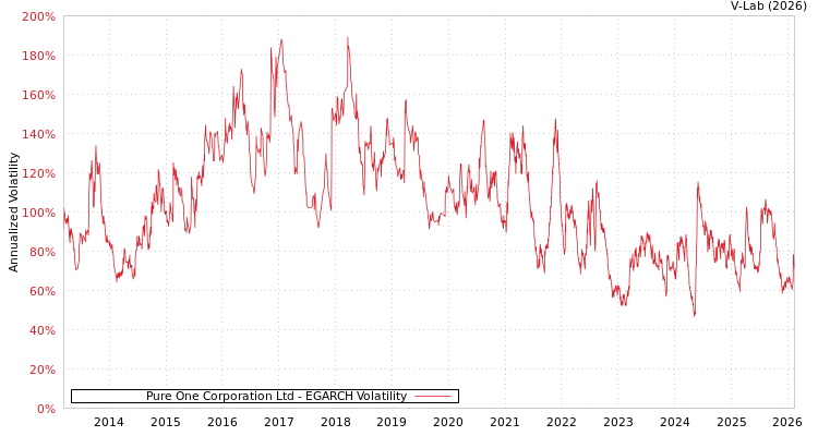graph of Pure One Corporation Ltd EGARCH