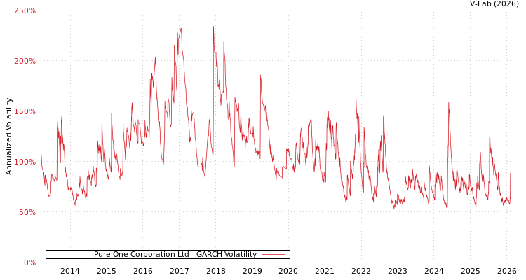 graph of Pure One Corporation Ltd GARCH