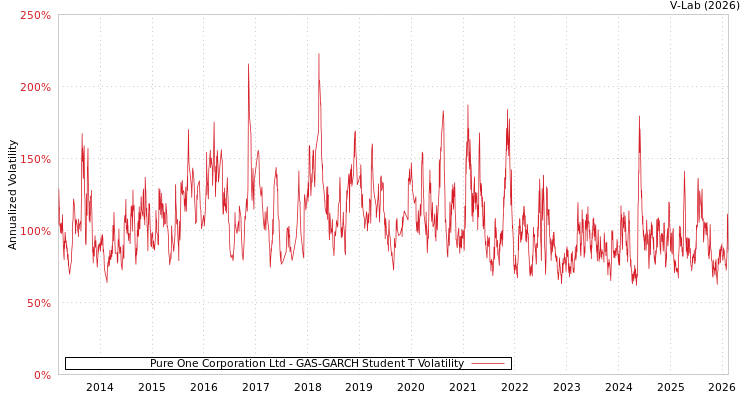 graph of Pure One Corporation Ltd GAS-GARCH-T