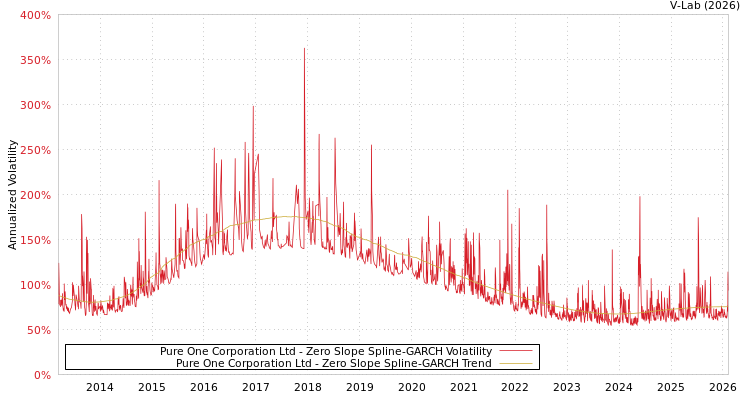 graph of Pure One Corporation Ltd S0GARCH