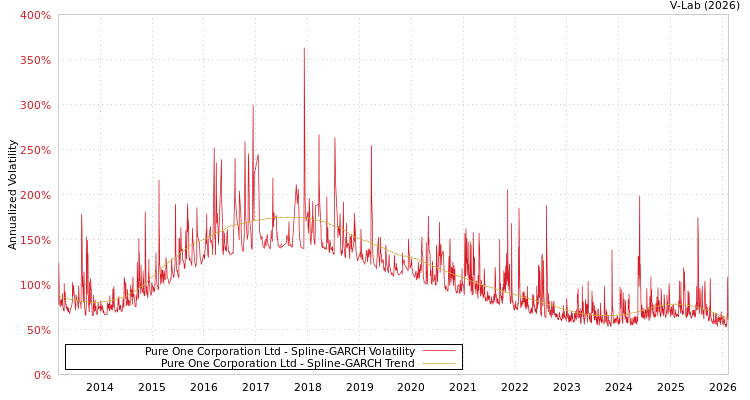 graph of Pure One Corporation Ltd SGARCH