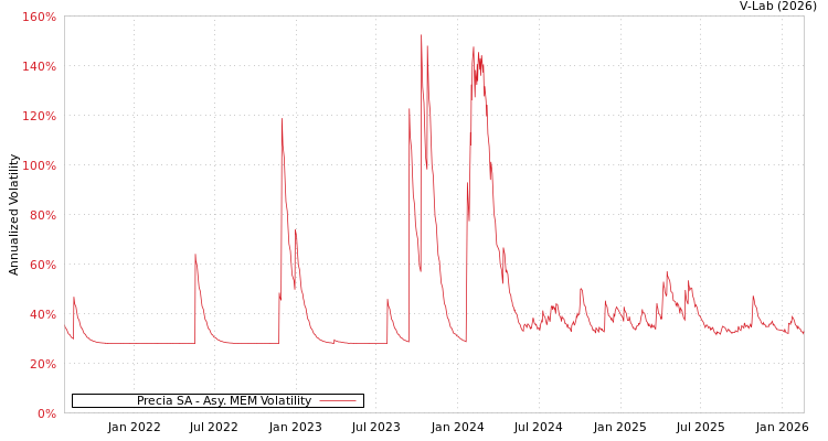 graph of Precia SA AMEM