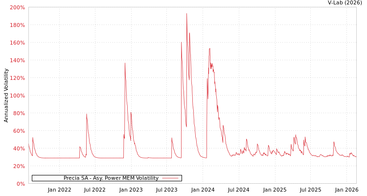 graph of Precia SA APMEM