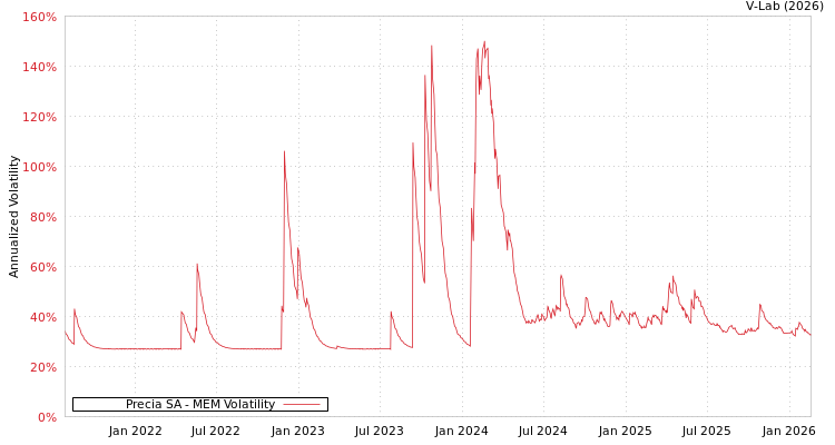 graph of Precia SA MEM