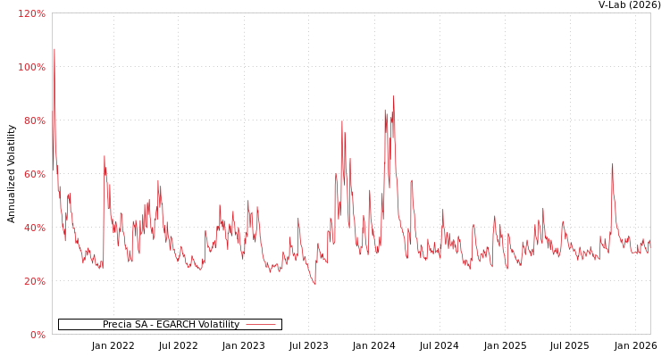 graph of Precia SA EGARCH