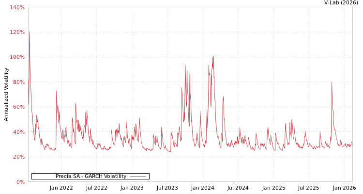 graph of Precia SA GARCH