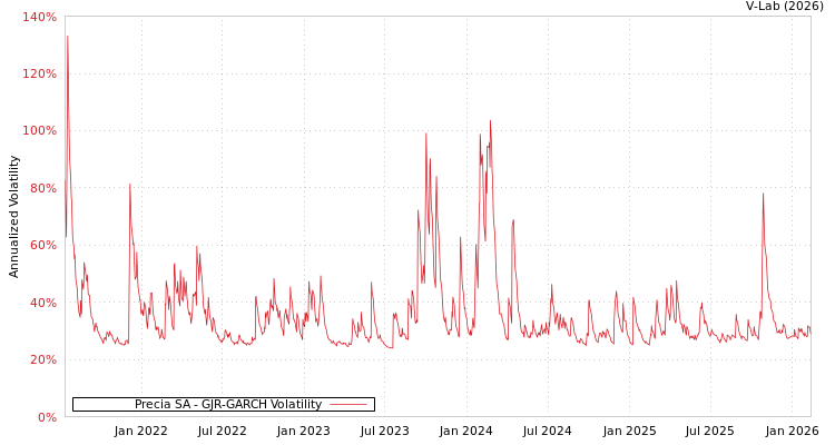 graph of Precia SA GJR-GARCH