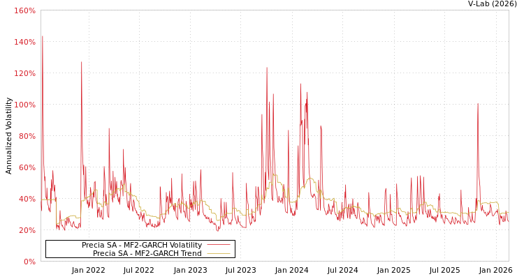 graph of Precia SA MF2-GARCH