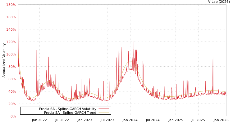 graph of Precia SA SGARCH