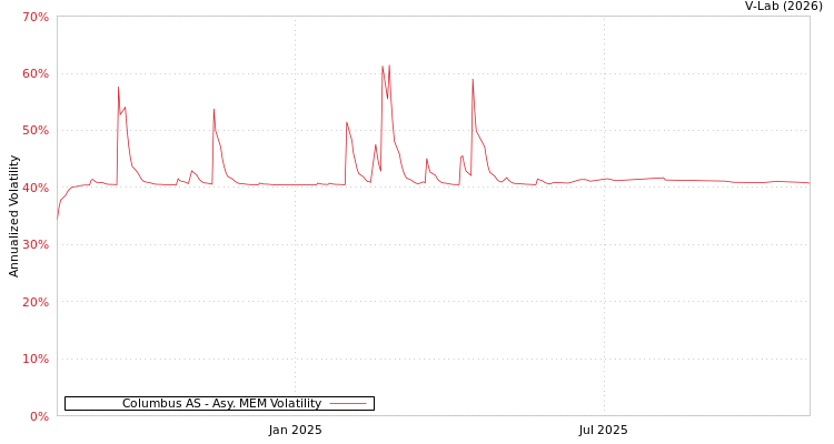 graph of Columbus AS AMEM