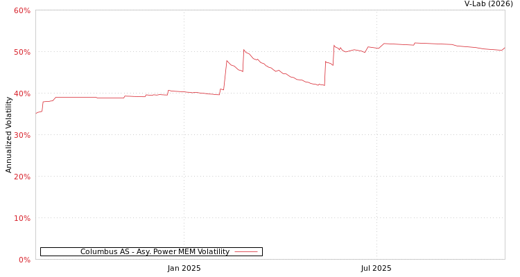 graph of Columbus AS APMEM