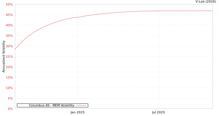 graph of Columbus AS MEM