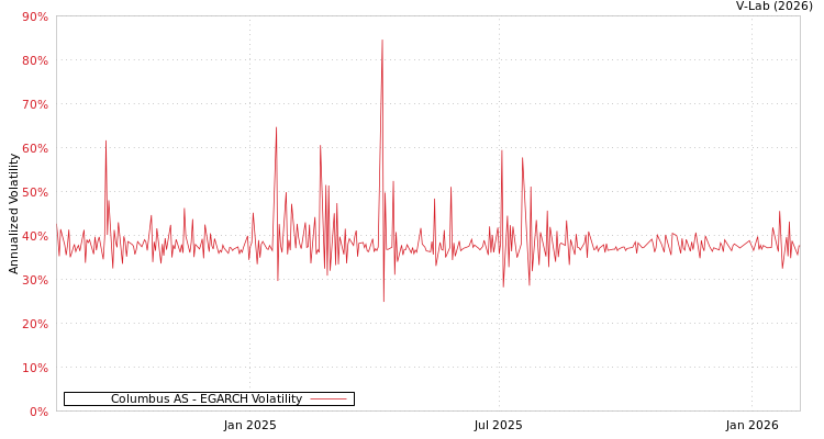 graph of Columbus AS EGARCH