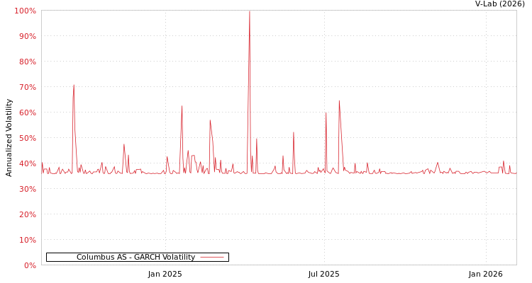 graph of Columbus AS GARCH