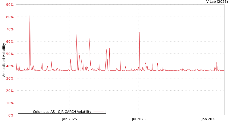 graph of Columbus AS GJR-GARCH