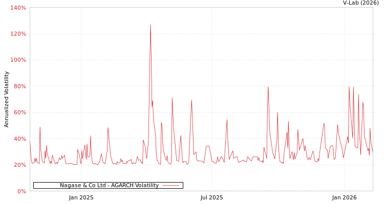 graph of Nagase & Co Ltd AGARCH