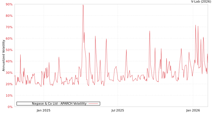 graph of Nagase & Co Ltd APARCH