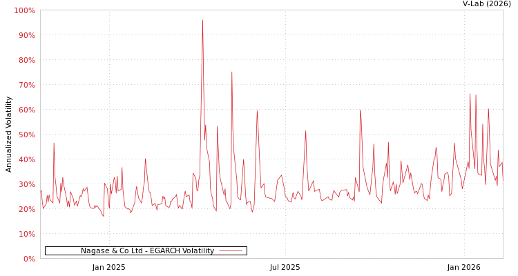 graph of Nagase & Co Ltd EGARCH