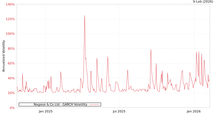 graph of Nagase & Co Ltd GARCH