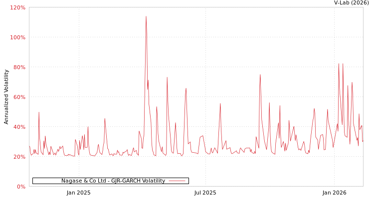 graph of Nagase & Co Ltd GJR-GARCH