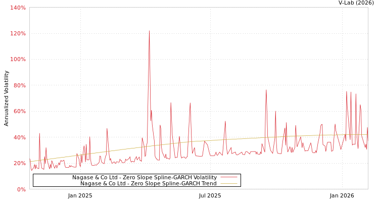 graph of Nagase & Co Ltd S0GARCH