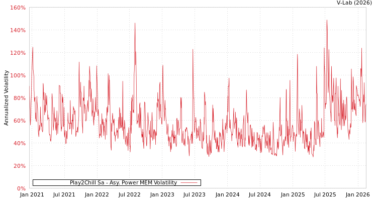 graph of Play2Chill Sa APMEM
