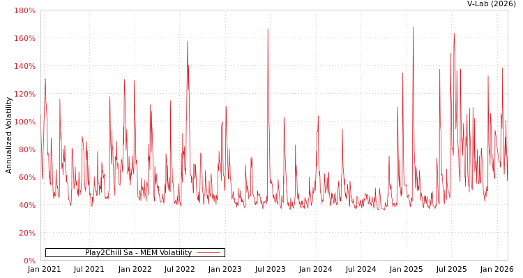 graph of Play2Chill Sa MEM