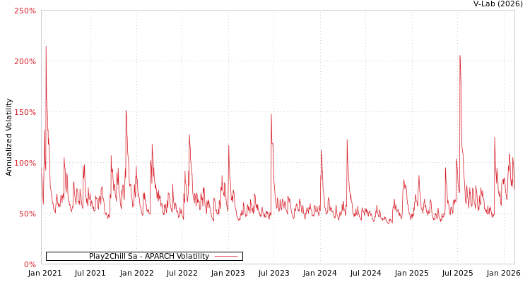 graph of Play2Chill Sa APARCH