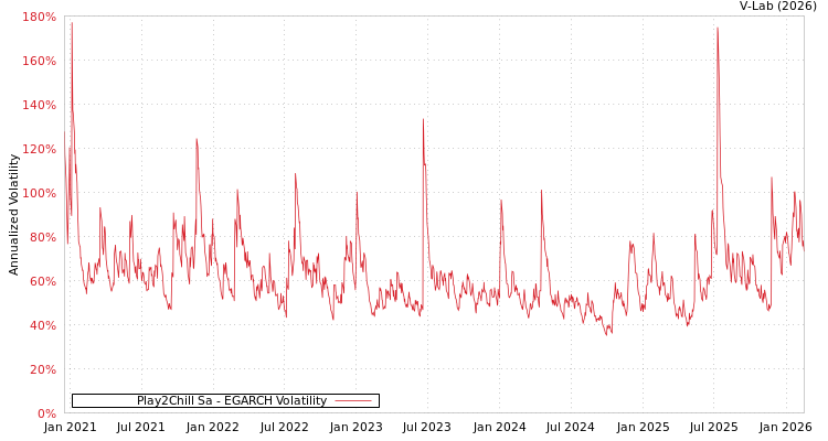 graph of Play2Chill Sa EGARCH
