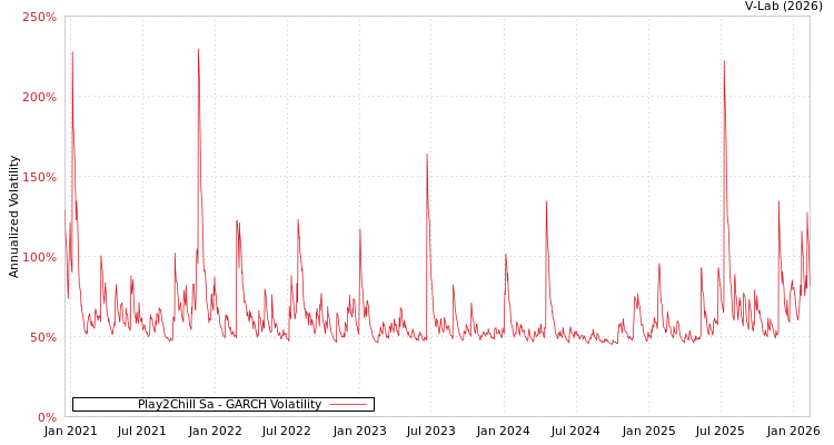 graph of Play2Chill Sa GARCH
