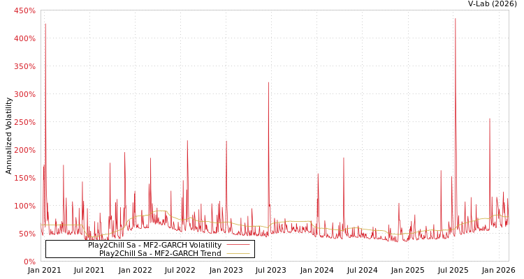 graph of Play2Chill Sa MF2-GARCH