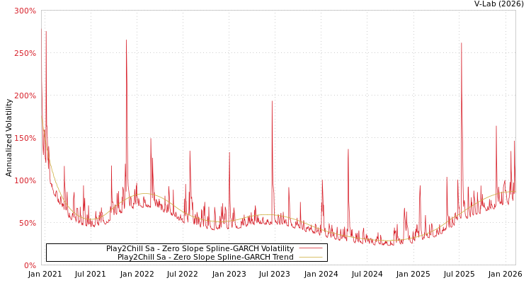 graph of Play2Chill Sa S0GARCH