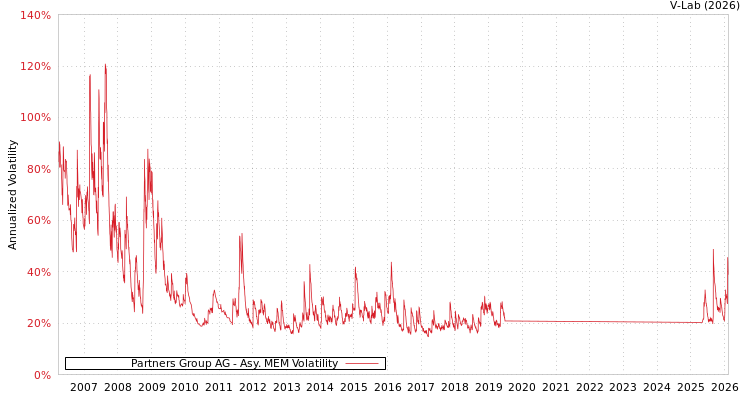 graph of Partners Group AG AMEM