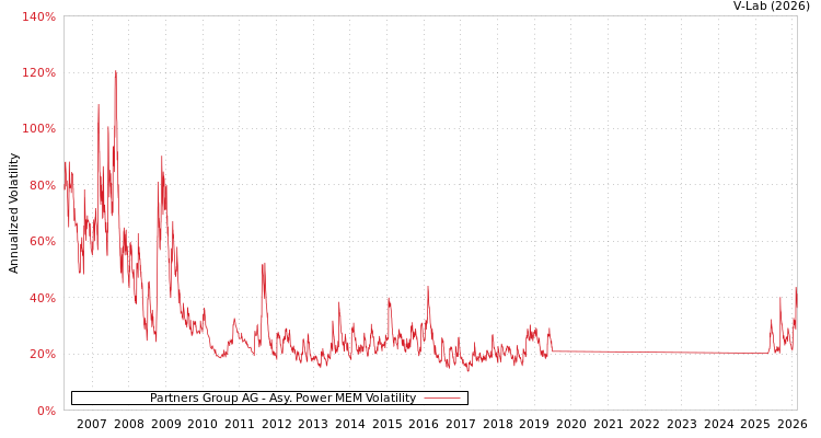 graph of Partners Group AG APMEM