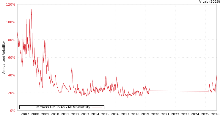 graph of Partners Group AG MEM