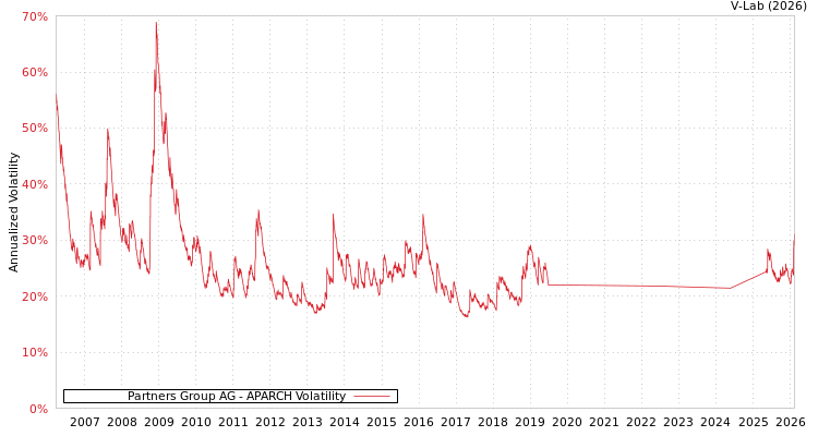 graph of Partners Group AG APARCH
