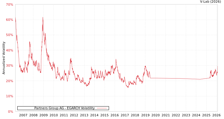 graph of Partners Group AG EGARCH