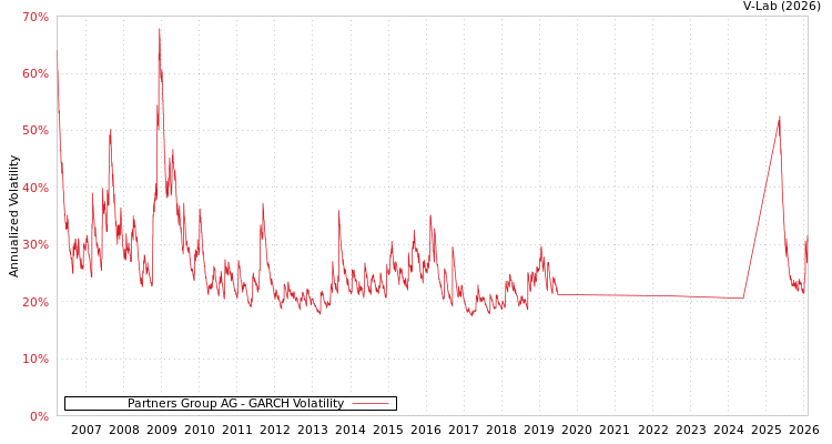graph of Partners Group AG GARCH