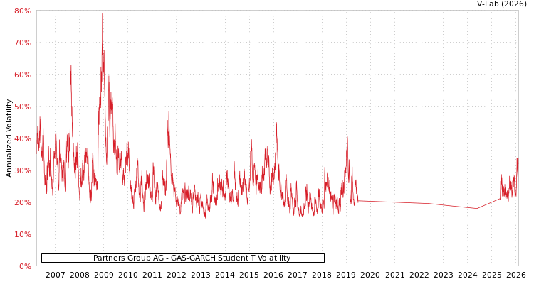 graph of Partners Group AG GAS-GARCH-T