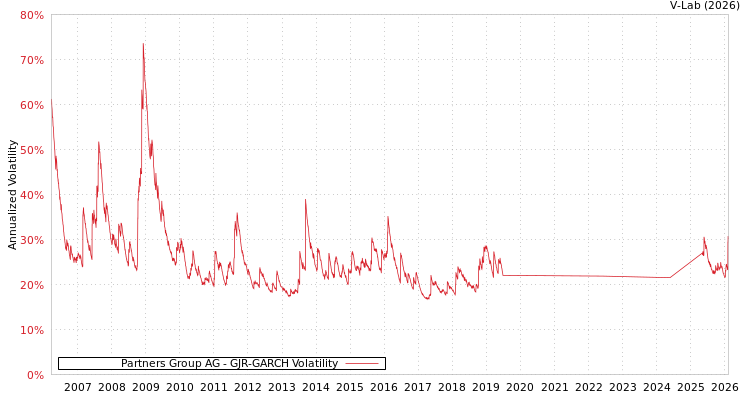 graph of Partners Group AG GJR-GARCH