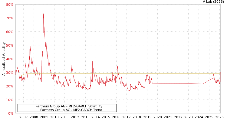 graph of Partners Group AG MF2-GARCH