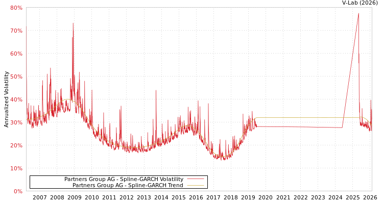 graph of Partners Group AG SGARCH